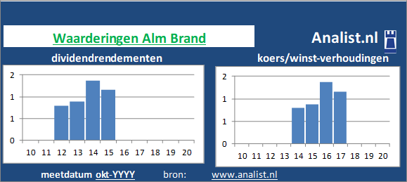 koerswinst/><BR><p>De verzekeraar keerde de voorbije vijf jaar dividenden uit. Vanaf 2015 ligt het gemiddelde dividendrendement op 20,9 procent. </p>Op basis van haar koers/winst-verhouding en dividendrendement kan het het Deense bedrijf aandeel gezien worden als een dividendloos glamouraandeel. </p><p class=